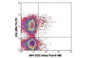 Flow Cytometry (FACS) image for anti-Interleukin 4 (IL4) antibody (Alexa Fluor 488) (ABIN2657547) (IL-4 antibody  (Alexa Fluor 488))