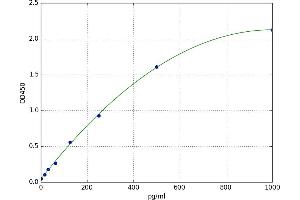 A typical standard curve (CGRP ELISA Kit)