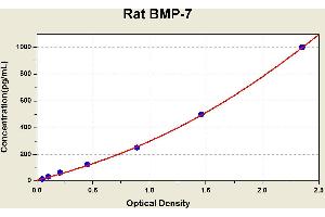 Diagramm of the ELISA kit to detect Rat BMP-7with the optical density on the x-axis and the concentration on the y-axis. (BMP7 ELISA Kit)