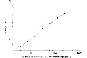Typical standard curve (RNASE3 ELISA Kit)