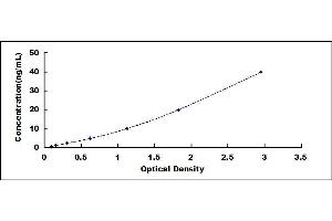 Typical standard curve (TNFSF13 ELISA Kit)