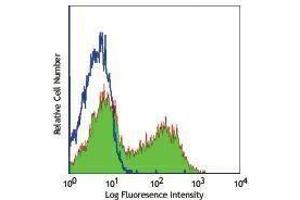 Flow Cytometry (FACS) image for anti-CD40 Ligand (CD40LG) antibody (Biotin) (ABIN2660871) (CD40 Ligand antibody  (Biotin))