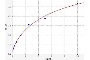 Typical standard curve (Tetraspanin 7 ELISA Kit)