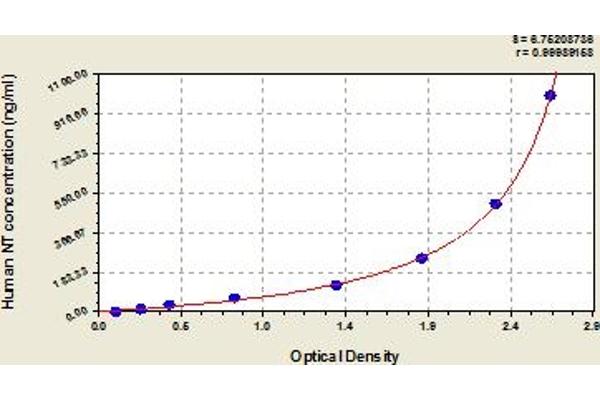 Neurotensin ELISA Kit