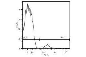 Flow Cytometry (FACS) image for anti-CD19 Molecule (CD19) antibody (APC) (ABIN781694) (CD19 antibody  (APC))