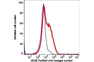 Flow Cytometry (FACS) image for anti-CD38 antibody (ABIN2704258) (CD38 antibody)