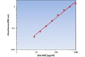 This is an example of what a typical standard curve will look like. (EGF ELISA Kit)