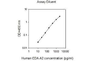 ELISA image for Ectodysplasin A (EDA) ELISA Kit (ABIN4882689) (Ectodysplasin A ELISA Kit)