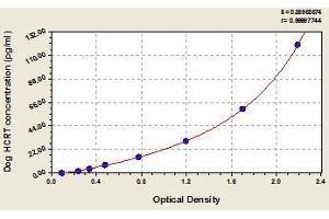 Typical standard curve (Orexin ELISA Kit)