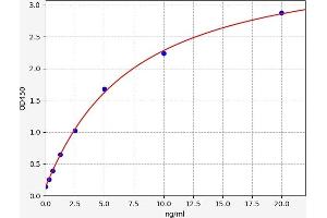 Typical standard curve (TRIM22 ELISA Kit)