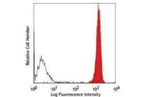 Flow Cytometry (FACS) image for anti-Complement Component 5a Receptor 1 (C5AR1) antibody (ABIN2664854) (C5AR1 antibody)