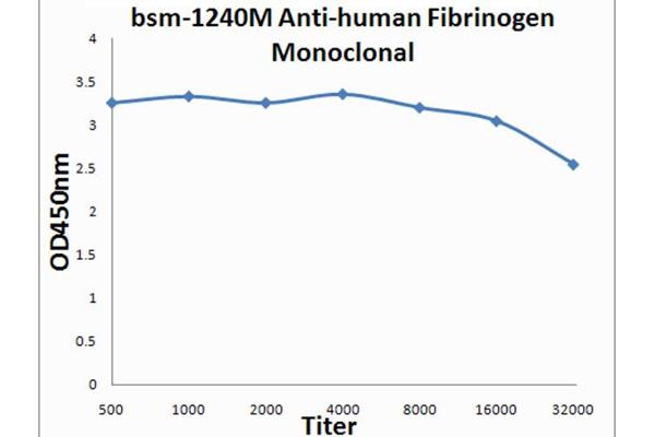 Fibrinogen Antikörper