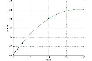 A typical standard curve (DAB1 ELISA Kit)