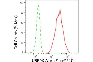 Flow cytometric analysis of USP9X expression in HepG2 cells using USP9X antibody (ABIN7800739), 1:2,000).