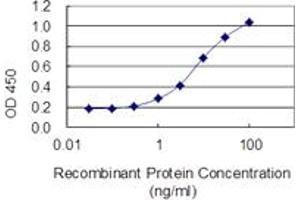 ELISA image for anti-Fatty Acid Synthase (FASN) (AA 1-439) antibody (ABIN560848)