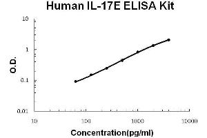 Human IL-17E/IL-25 PicoKine ELISA Kit standard curve