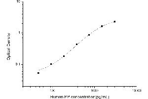 Typical standard curve (PPY ELISA Kit)