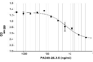 Coating Antigen: Full length recombinant Lipocalin 2 (ABIN2703637) 5 µg/mL  Primary Antibody: Mouse Anti-LNC2 monoclonal (PA348-26. (Lipocalin 2 antibody)