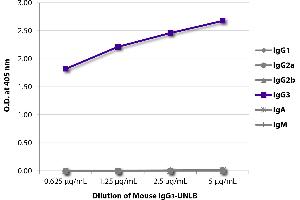 ELISA plate was coated with serially diluted Mouse IgG3-UNLB and quantified. (Mouse IgG3 isotype control (PE-Cy7))