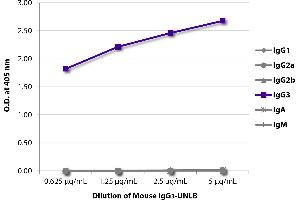 ELISA image for Mouse IgG3 isotype control (PE-Cy7) (ABIN376623)