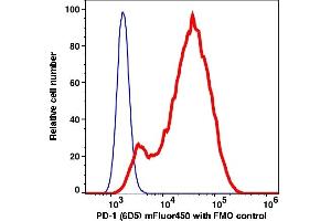 Flow Cytometry (FACS) image for anti-Programmed Cell Death 1 (PDCD1) antibody (mFluor™450) (ABIN7077581) (PD-1 antibody  (mFluor™450))