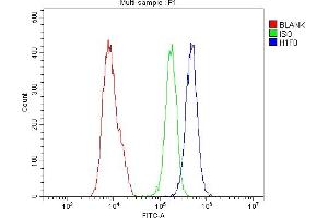 Flow Cytometry analysis of U20S cells using anti-Histone H1. (Histone H1 antibody  (AA 20-159))