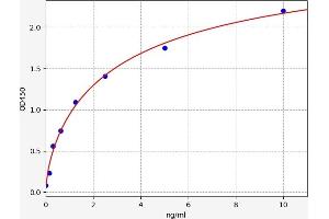 Typical standard curve (PCCB ELISA Kit)