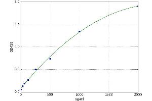 A typical standard curve