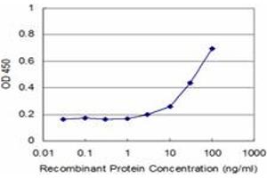 Detection limit for recombinant GST tagged TPM2 is approximately 3ng/ml as a capture antibody. (TPM2 antibody  (AA 1-284))