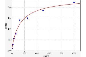 Typical standard curve (NMNAT1 ELISA Kit)