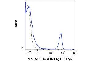 C57Bl/6 splenocytes were stained with 0. (CD4 antibody  (PE-Cy5))