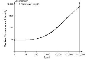 ELISA image for IL-12 P70 Enhanced Sensitivity Flex Set D7 (ABIN1379759) (IL-12 P70 Enhanced Sensitivity Flex Set D7)