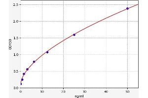 Typical standard curve (BMPR1A ELISA Kit)