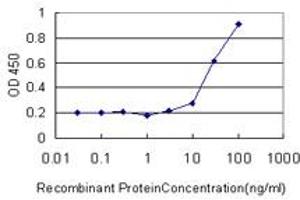 Detection limit for recombinant GST tagged PTK7 is approximately 3ng/ml as a capture antibody.
