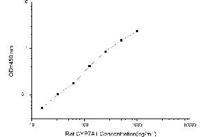 Typical standard curve (CYP7A1 ELISA Kit)