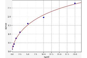 Typical standard curve (TPT1 ELISA Kit)