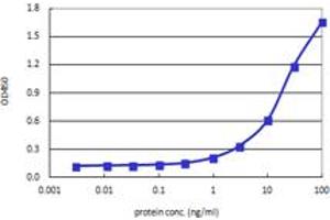 Sandwich ELISA detection sensitivity ranging from 1 ng/ml to 100 ng/ml.