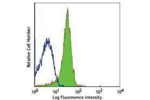 Flow Cytometry (FACS) image for anti-Platelet/endothelial Cell Adhesion Molecule (PECAM1) antibody (ABIN2664555) (CD31 antibody)