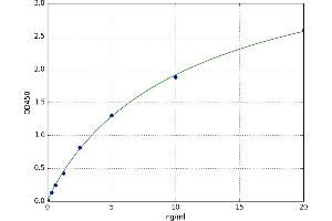 A typical standard curve (FOXP3 ELISA Kit)