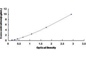 Typical standard curve (MYCBP ELISA Kit)