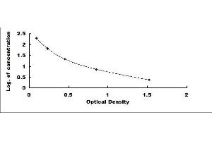 Typical standard curve (Pepsin ELISA Kit)