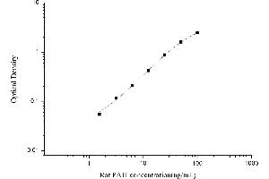 Typical standard curve (PAI1 ELISA Kit)