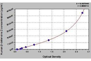 Typical standard curve (beta 2 Defensin ELISA Kit)