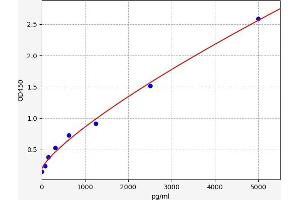 Typical standard curve (Ribokinase ELISA Kit)