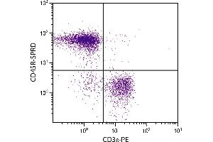 Flow Cytometry (FACS) image for anti-Protein tyrosine Phosphatase, Receptor Type, C (PTPRC) antibody (SPRD) (ABIN135231)
