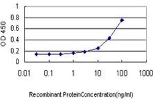 ELISA image for anti-DnaJ (Hsp40) Homolog, Subfamily C, Member 10 (DNAJC10) (AA 688-793) antibody (ABIN565733)