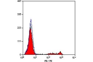 Staining of human peripheral blood lymphocytes with MOUSE ANTI HUMAN CD8:RPE (ABIN119510). (CD8 antibody  (PE))