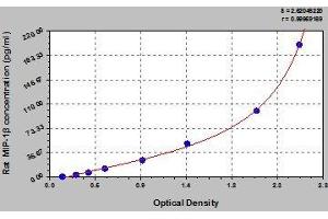 Typical standard curve (CCL4 ELISA Kit)