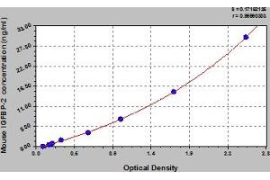 Typical Standard Curve (IGFBP2 ELISA Kit)