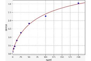 Typical standard curve (CS ELISA Kit)